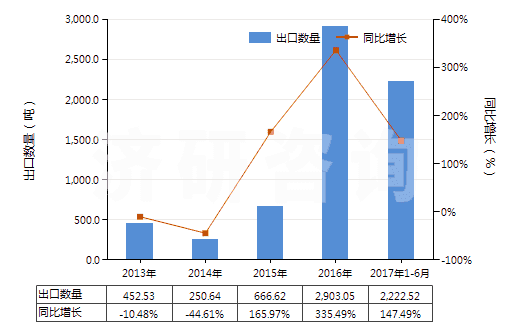 2013-2017年6月中國鎳的氧化物及氫氧化物(HS28254000)出口量及增速統(tǒng)計